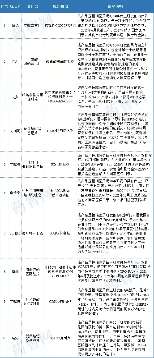 恒瑞医药获批上市的创新药