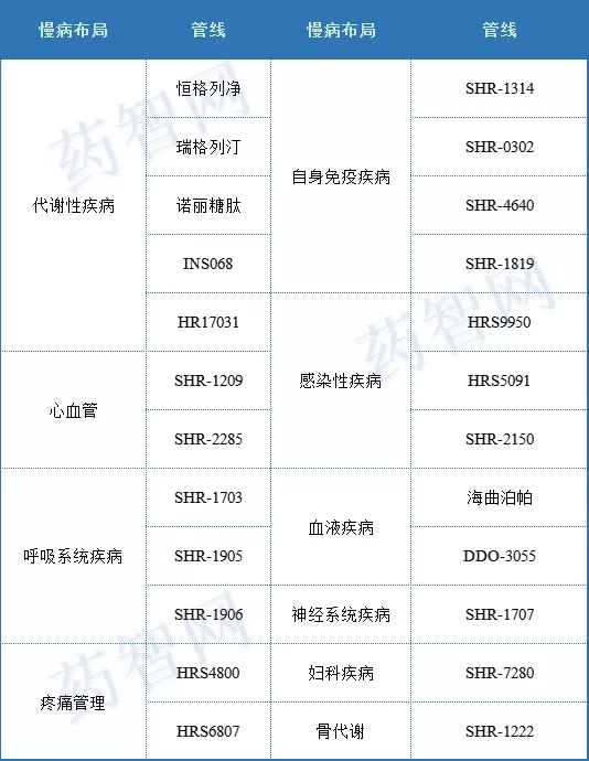 恒瑞医药慢病治疗领域代表性管线布局