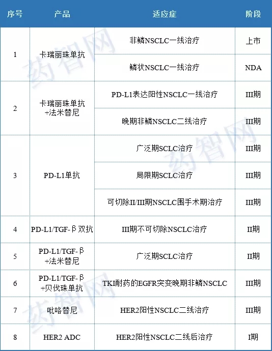  恒瑞医药在肺癌领域处于临床及上市阶段主要产品布局