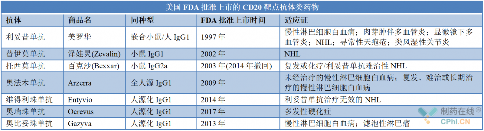 美国 FDA 批准上市的 CD20 靶点抗体类药物