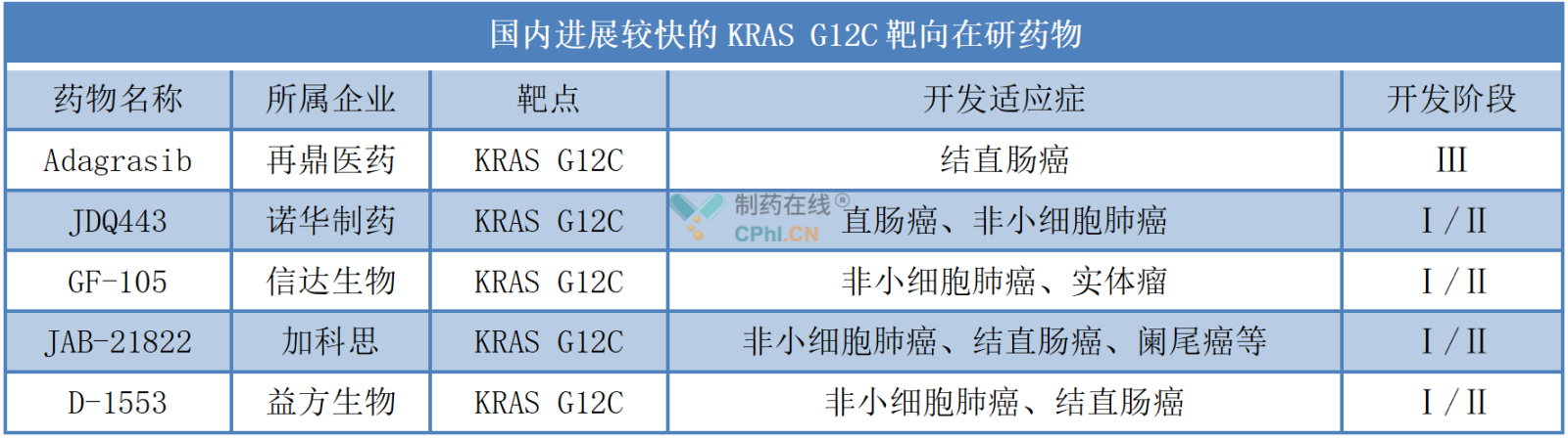 国内进展较快的KRAS G12C靶向在研药物