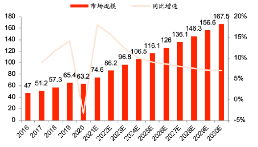 中国糖尿病药物市场规模