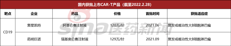 CAR-T产品