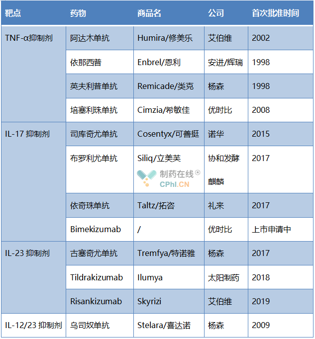 銀屑病藥物