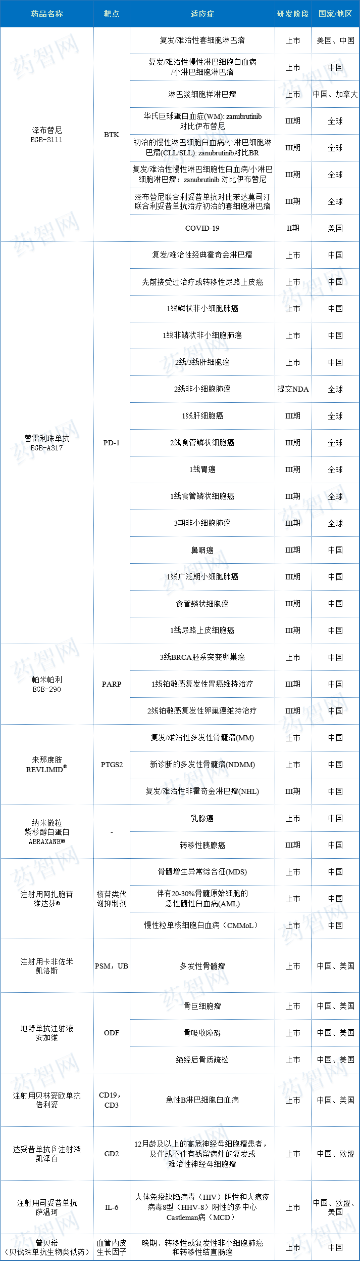 维达莎(注射用阿扎胞苷),由安进授权在中国大陆销售安加维(地舒单抗
