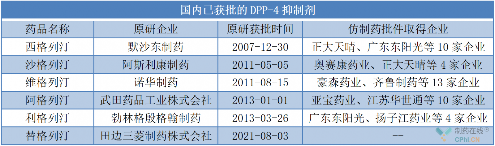 国内已获批的DPP-4抑制剂
