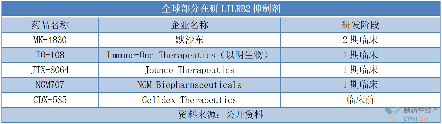 全球部分在研LILRB2抑制剂