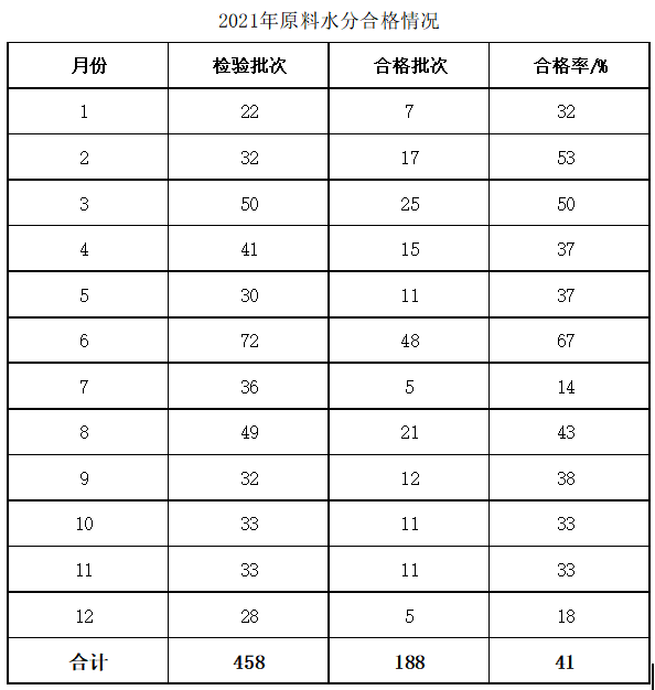 2021年原料水分合格率情况