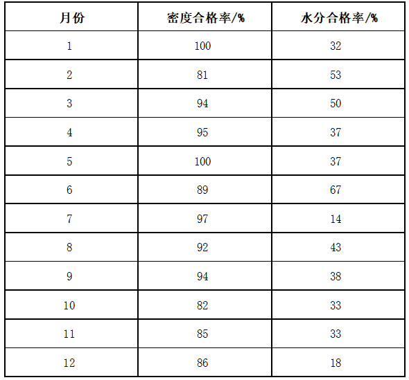 2021年原料密度和水分合格率情况