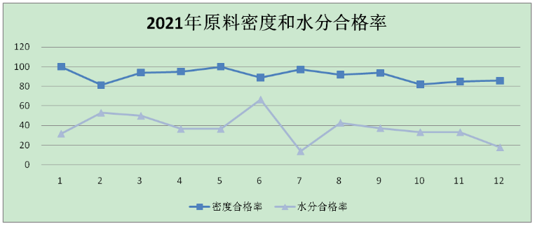 2021年原料密度和水分合格率趨勢(shì)情況