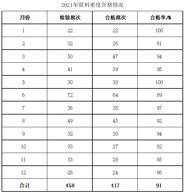 2021年原料密度合格率情況