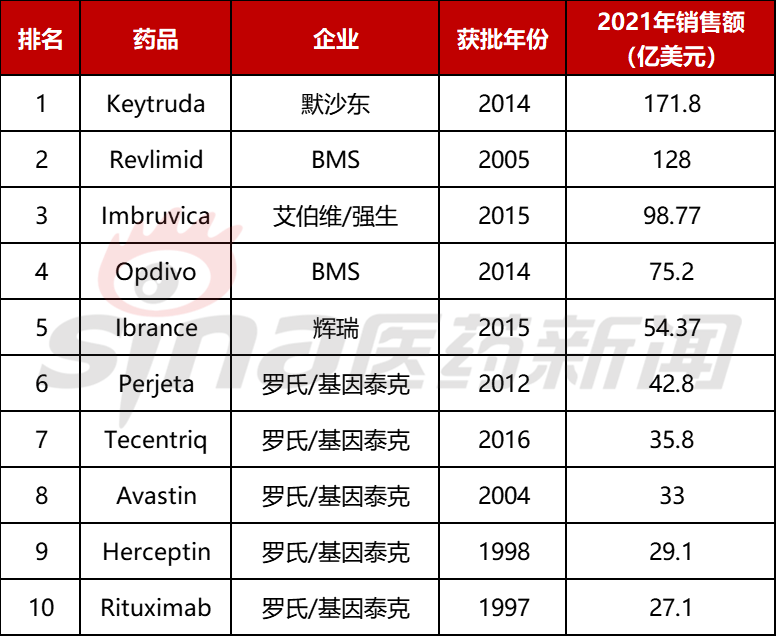 2021年全球最畅销的抗肿瘤药物T O P  10