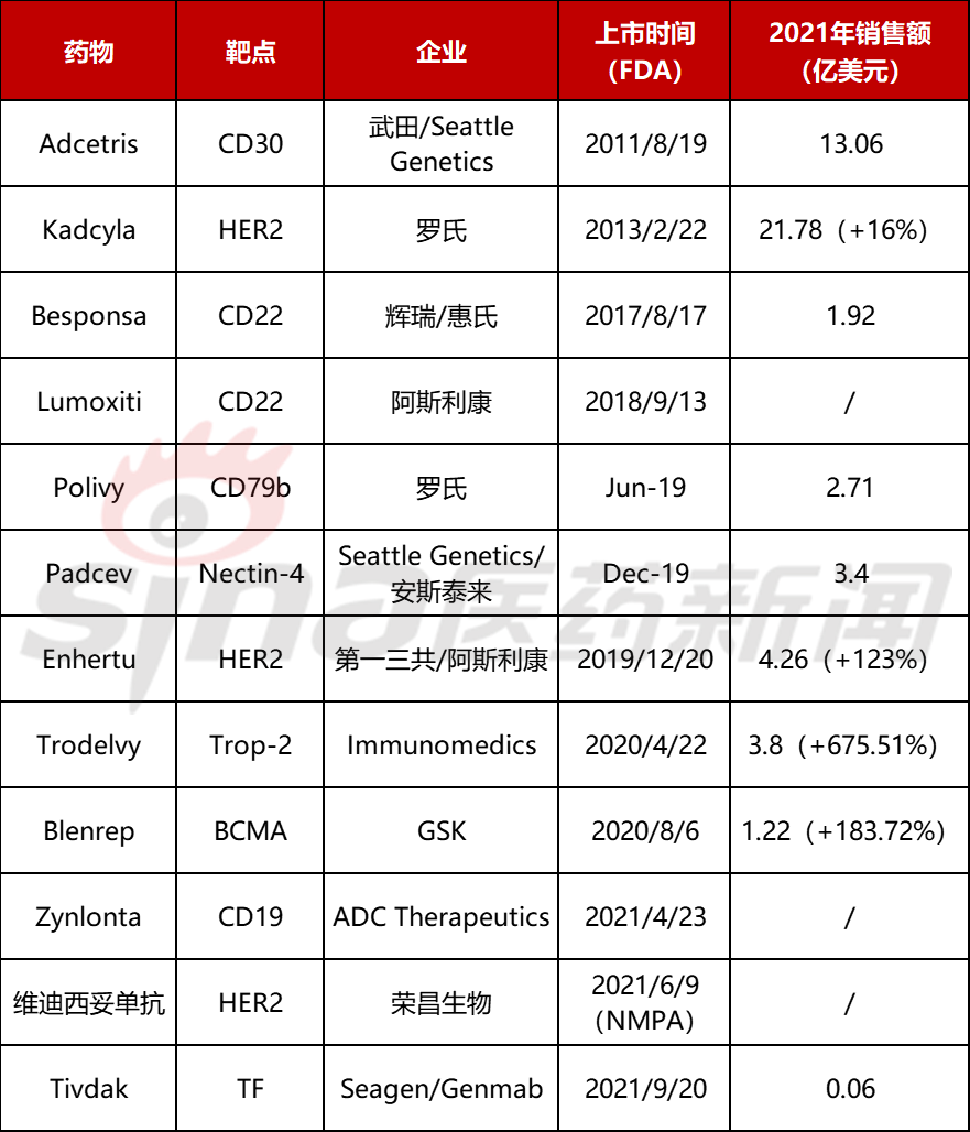 2021年ADC药物销售额一览