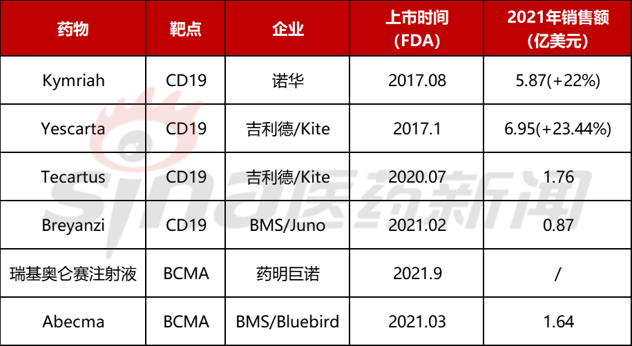 2021年CAR-T产品销售额一览