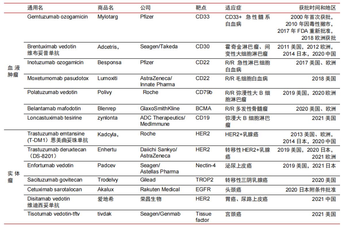 全球已獲批ADC藥物信息