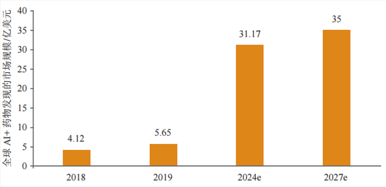 人工智能在新藥發(fā)現(xiàn)領(lǐng)域的市場(chǎng)規(guī)模