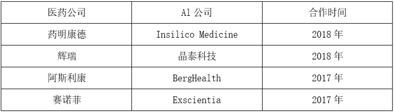  醫(yī)藥巨頭與Al公司合作案例