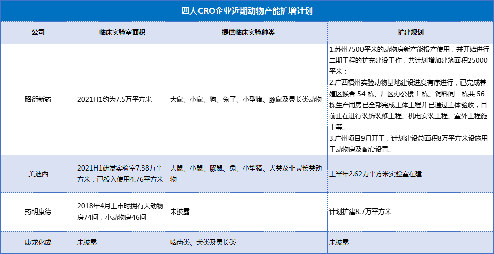 CRO企業(yè)近期動物產(chǎn)能擴增計劃