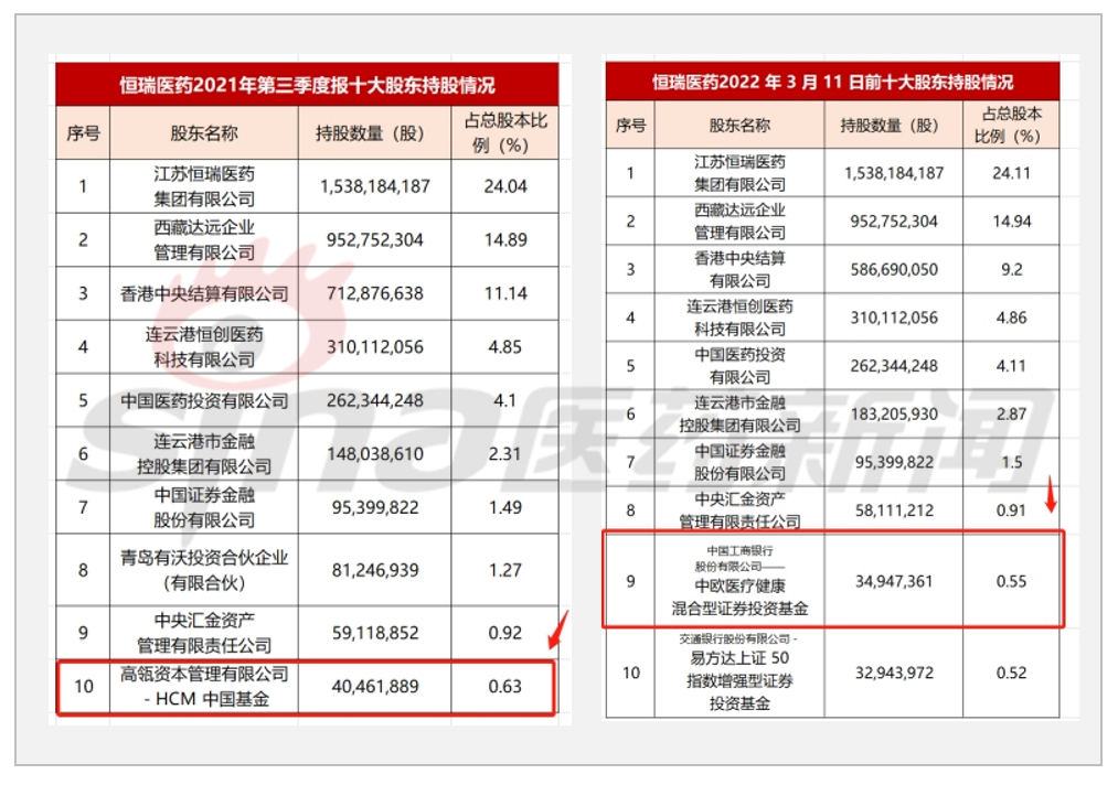 恒瑞医药2021年第三季度报到2022年3月十大股东变化