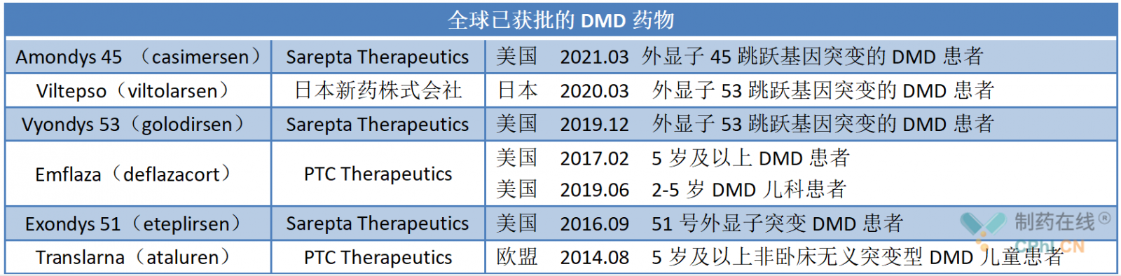 全球已获批的DMD药物