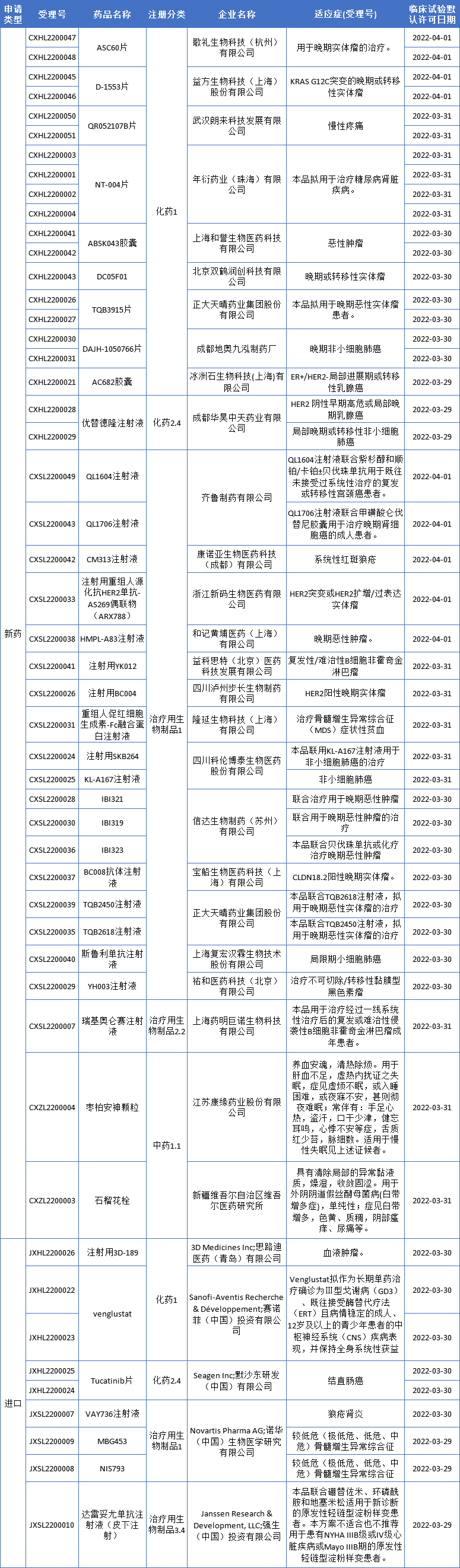 【藥咖君】38款新藥獲批臨床，中藥、生物藥齊爆發(fā)！正大天晴、齊魯制藥、康緣…