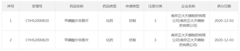 南京正大天晴提交3类仿制药甲磺酸沙非胺片的上市申请