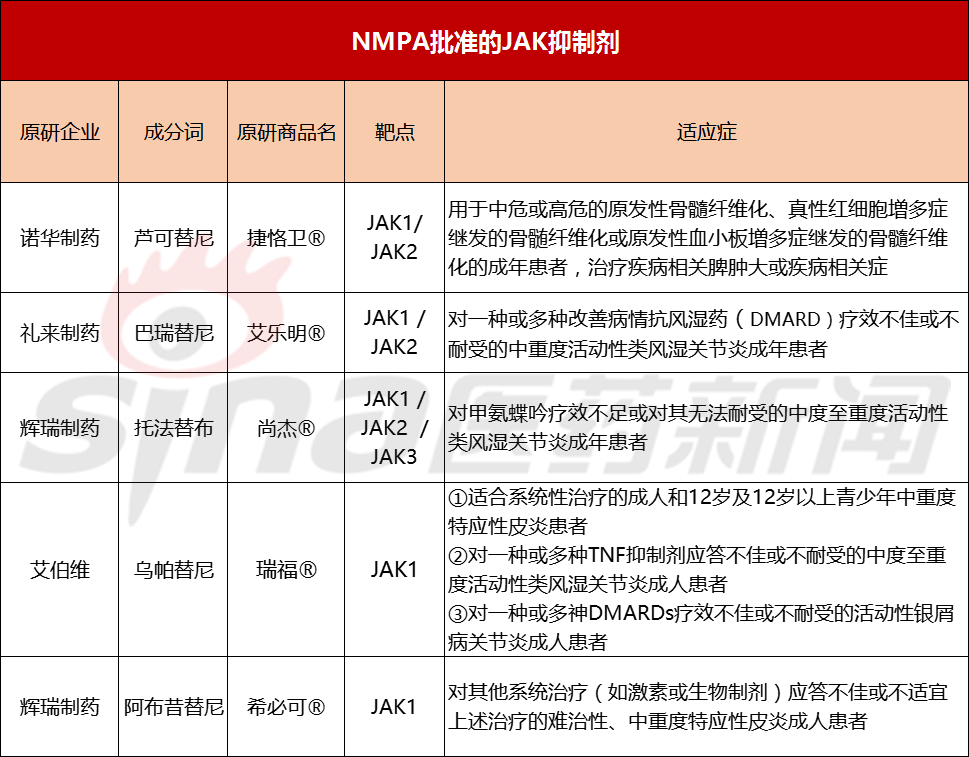 JAK抑制劑在華加速登場！輝瑞阿布昔替尼獲批 艾伯維烏帕替尼兩月斬獲3項(xiàng)適應(yīng)癥