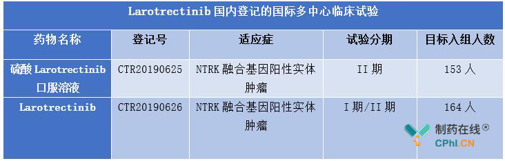 Larotrectinib國內(nèi)登記的國際多中心臨床試驗