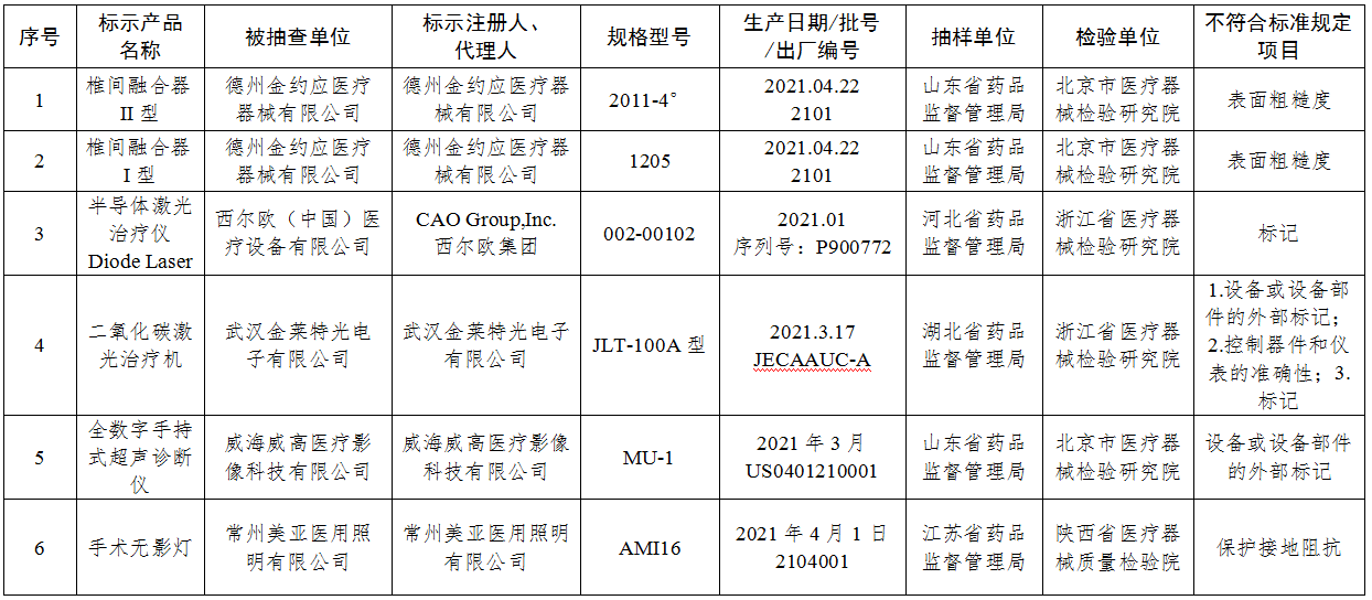 4月20日，國家藥監(jiān)局發(fā)布公告稱，為加強(qiáng)醫(yī)療器械監(jiān)督管理，保障醫(yī)療器械產(chǎn)品質(zhì)量安全有效，國家藥品監(jiān)督管理局組織對椎間融合器、半導(dǎo)體激光治療機(jī)等5個(gè)品種進(jìn)行了產(chǎn)品質(zhì)量監(jiān)督抽檢，共12批（臺）產(chǎn)品不符合標(biāo)準(zhǔn)規(guī)定。