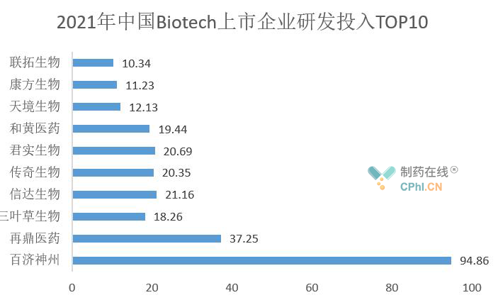 2021年中国Biotech上市企业研发投入TOP10