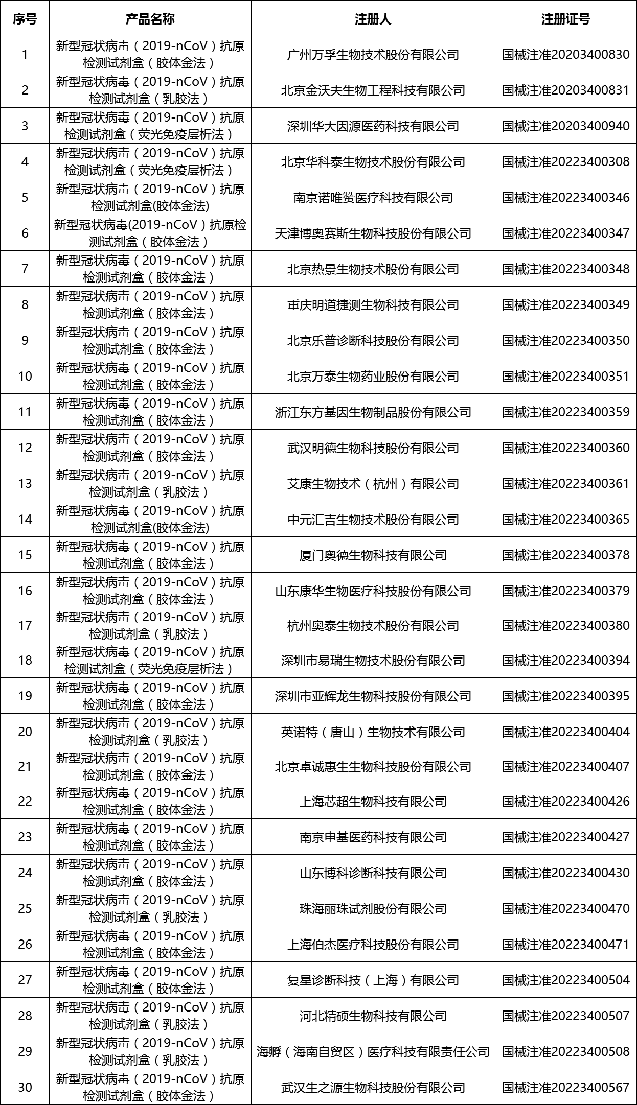 30个新冠抗原检测试竞技宝测速dota2已获国家药监局批准