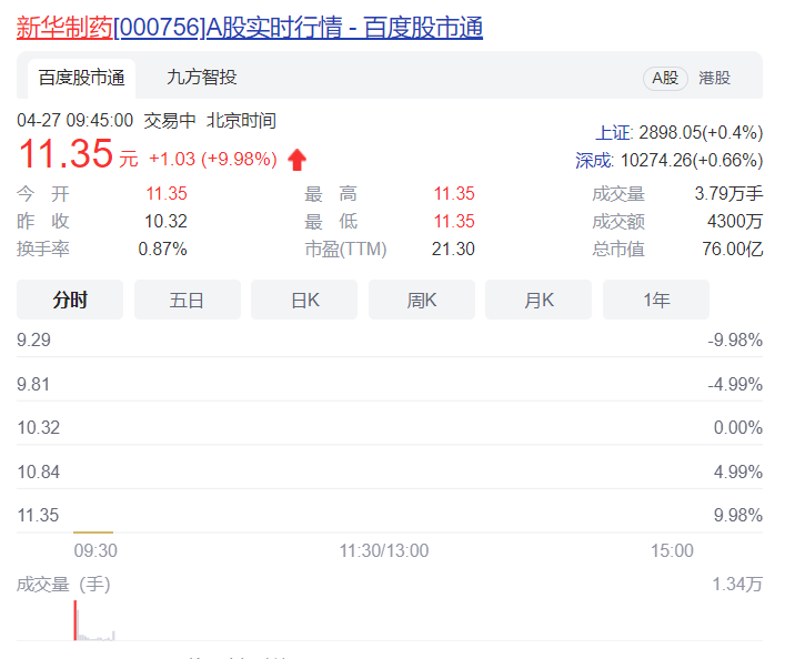 新華制藥一躍成新冠口服藥生產(chǎn)和經(jīng)銷商 集合競價(jià)一字漲停