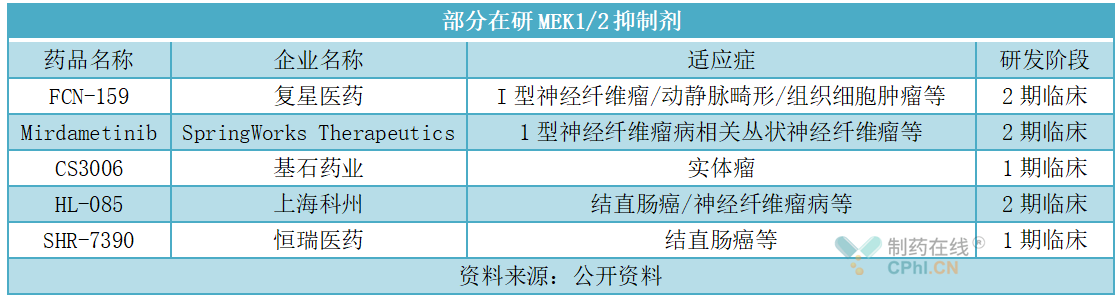 目前还有多款在研MEK1/2抑制剂
