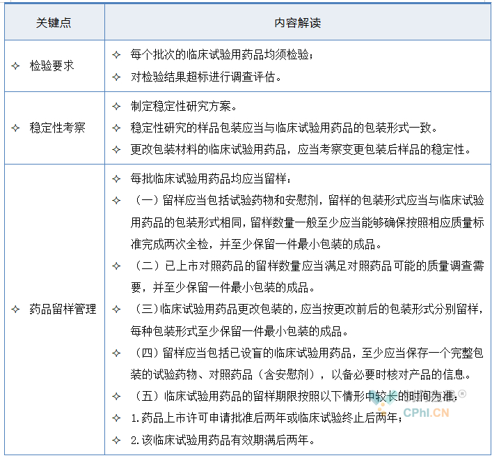 臨床試驗用藥品質(zhì)量控制有哪些特殊考慮？