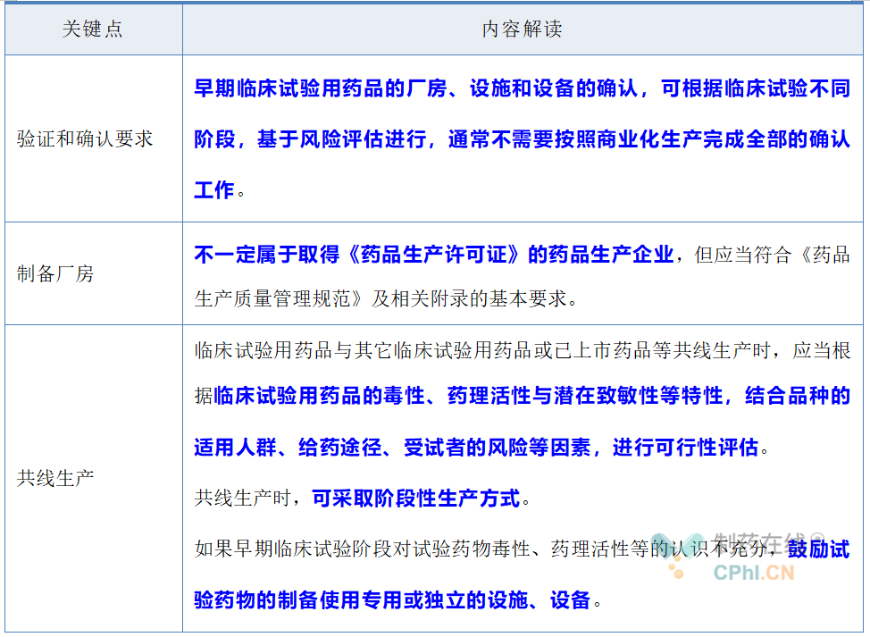 臨床試驗用藥品廠房、設施和設備有哪些特殊考慮？