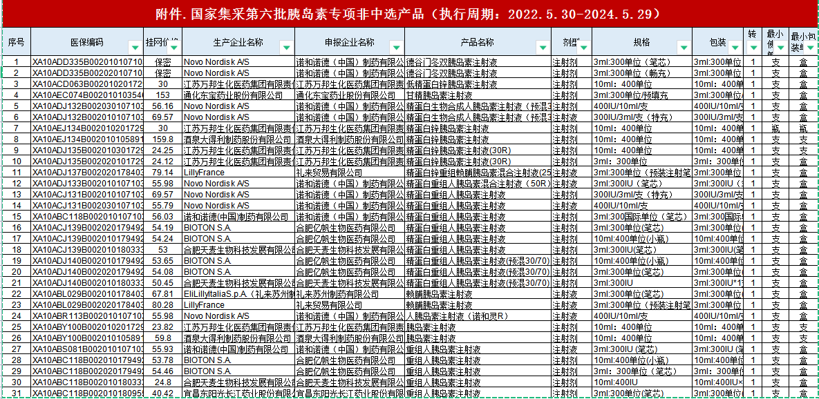 海南省发布第六批集采（胰岛素专项）未中选品种调整挂网价格