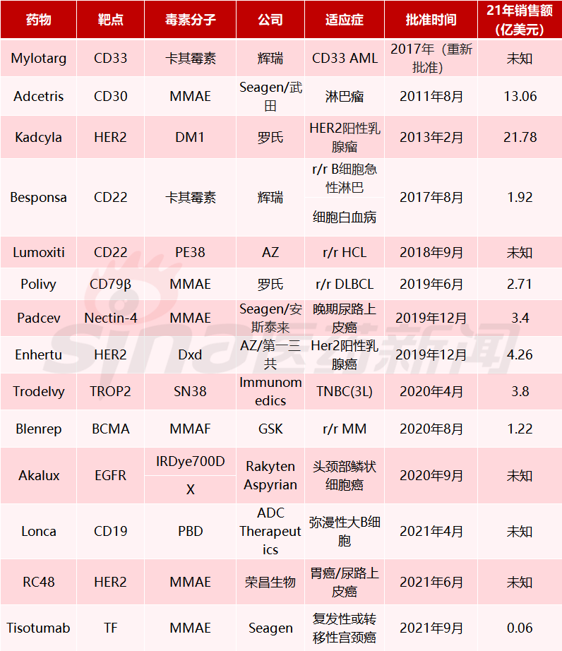 根據(jù)CDE官網(wǎng)顯示，2022年3月21日阿斯利康和第一三共共同提交了抗體藥物偶聯(lián)物（ADC）Enhertu(Trastuzumab Deruxtecan)的上市申請