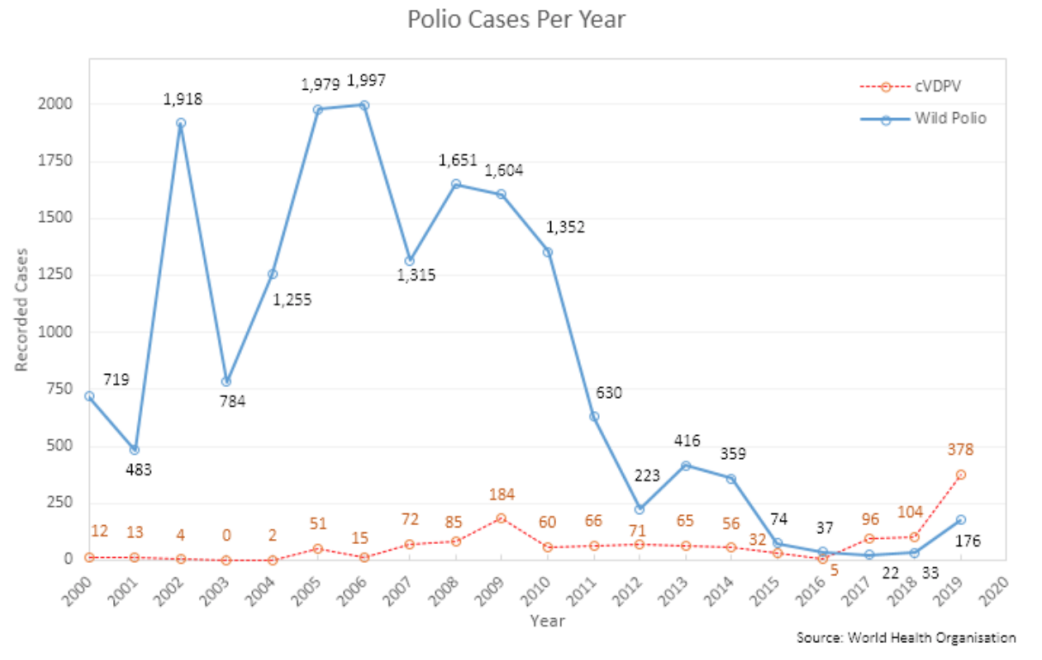 2000-2019年疫 苗衍生脊髓灰质炎病例数目
