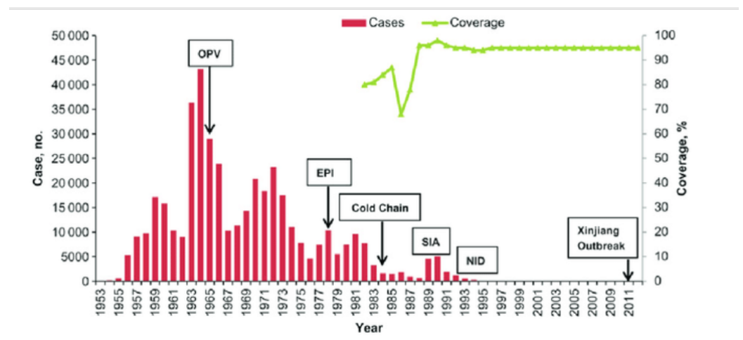 1953-2012年中国脊灰病例分布及1982-2012年OPV覆盖率