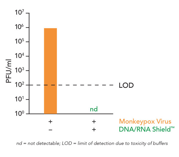 Zymo Research的DNA/RNA Shield(TM)在样本的采集和运输时使猴痘灭活 