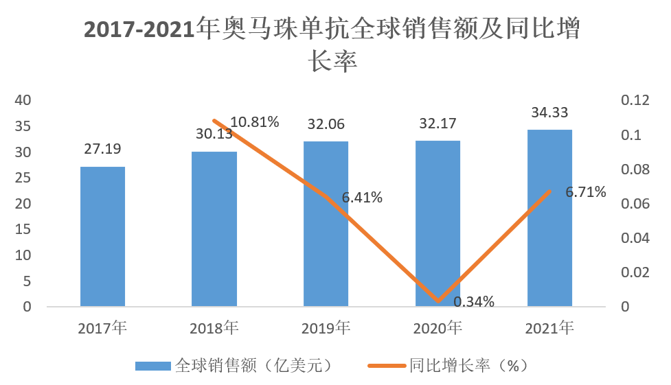 2017-2021年奥马珠单抗全球销售额及同比增长率