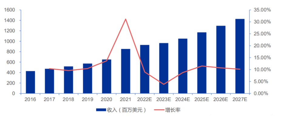 2016-2027年佐剂市场规模