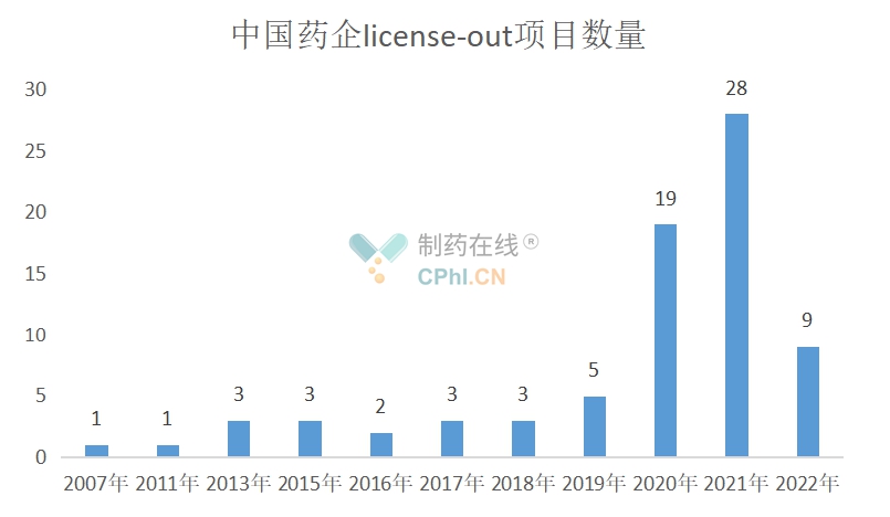 中国药企license-out项目数量