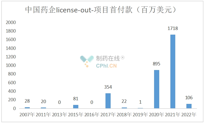 中国药企license-out-项目首付款