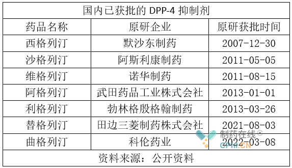 国内已获批的DPP-4抑制剂