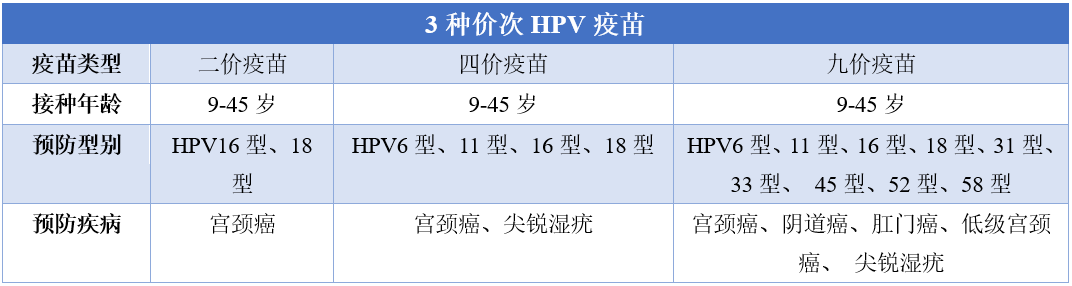 3种价次HPV疫 苗