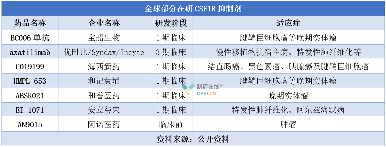 全球部分在研CSF1R抑制劑