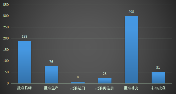 2022年9月CDE化藥化藥完成審評(píng)結(jié)論情況