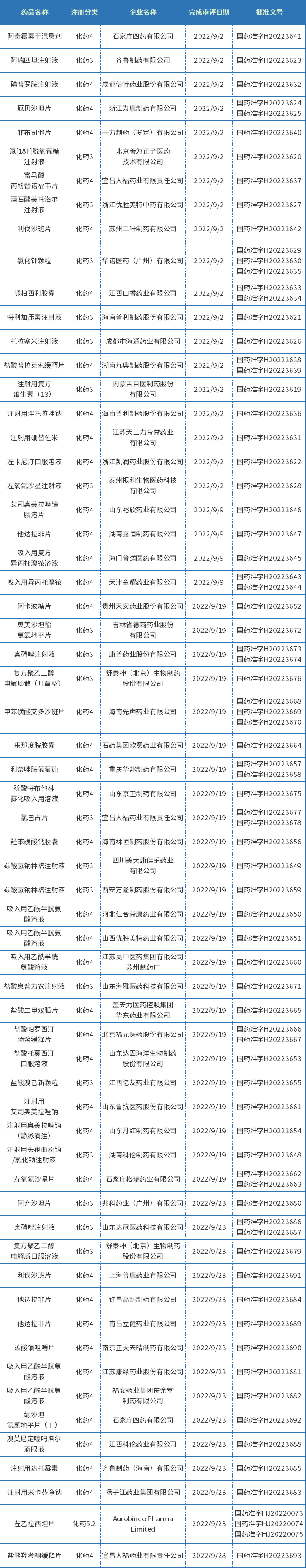 2022年9月獲批化藥仿制藥信息