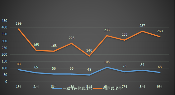 2022年1-9月一致性評(píng)價(jià)受理數(shù)量